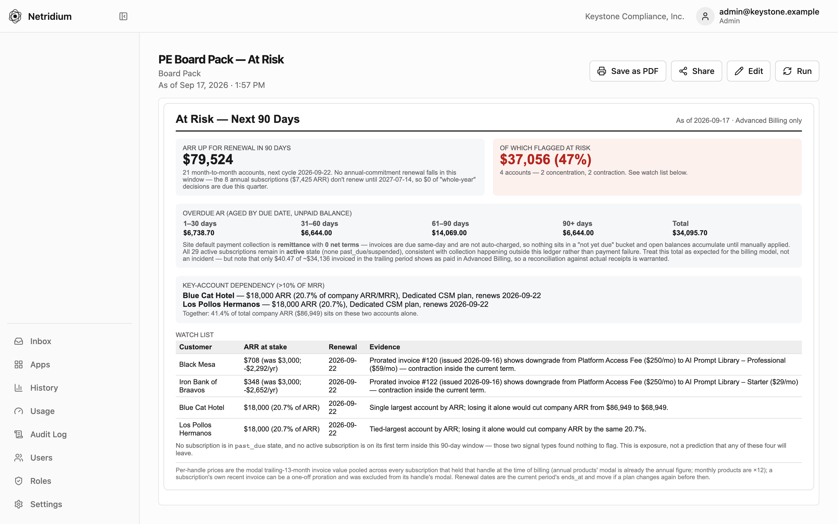 PE Board Pack — At Risk: ARR up for renewal in 90 days, the share flagged at risk, overdue AR and a watch list